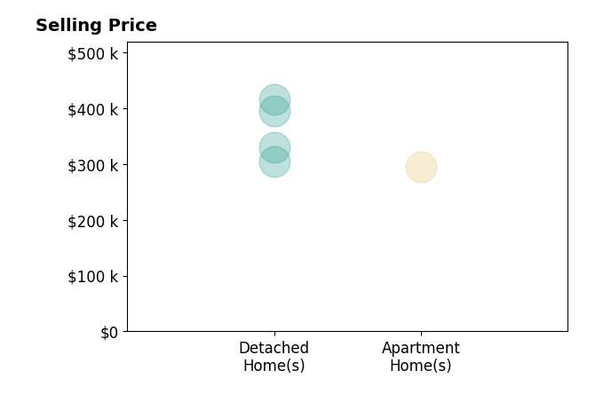 Histogram of home sales price ranges for Katey Farrell