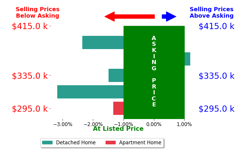 Bar chart comparing asking price vs selling price for Katey Farrell