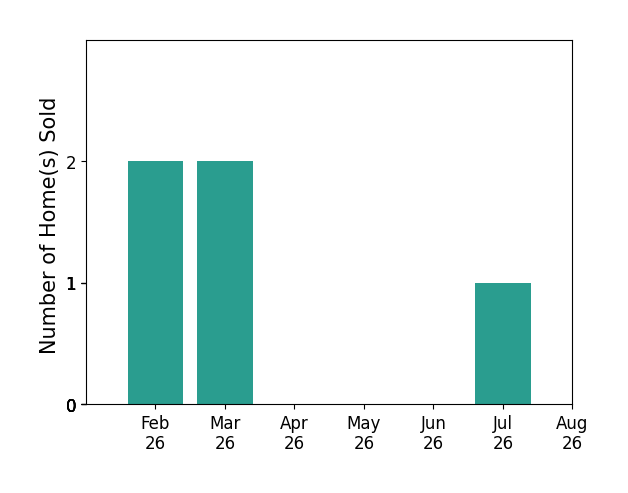 Bar chart of total home sales by Sarah Daehler over the past 12 months
