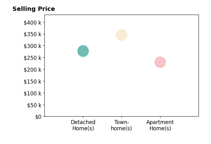 Histogram of home sales price ranges for Sarah Daehler