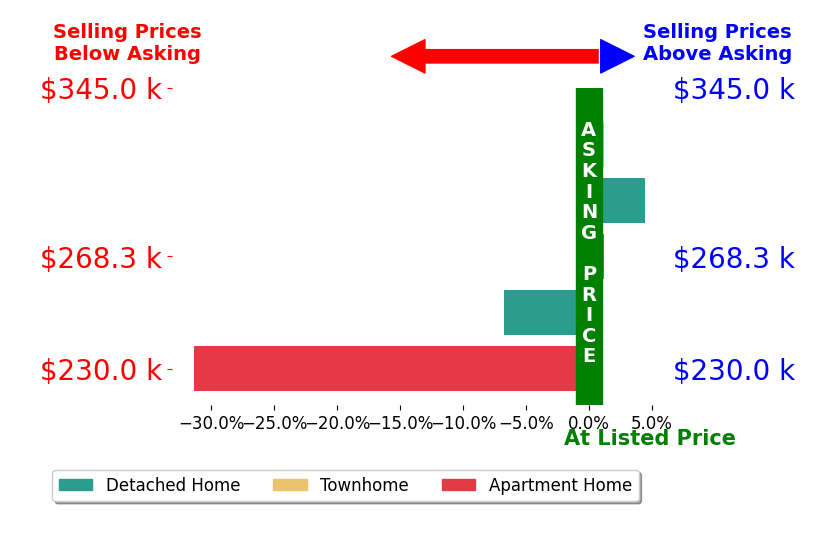 Bar chart comparing asking price vs selling price for Sarah Daehler