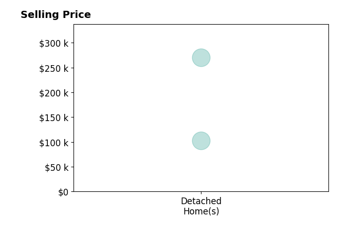 Histogram of home sales price ranges for Mitch Coluzzi