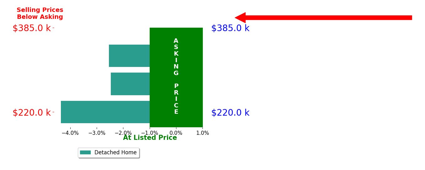 Bar chart comparing asking price vs selling price for Carrie Webber