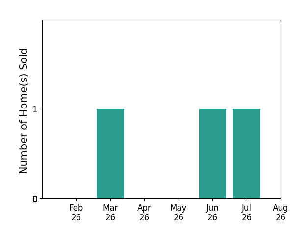 Bar chart of total home sales by Joseph Cuevas over the past 12 months