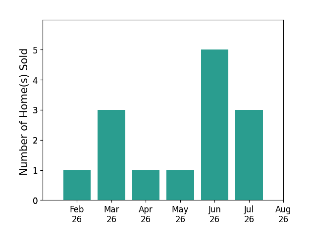 Bar chart of total home sales by David Charlson over the past 12 months