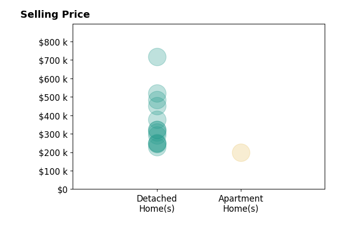 Histogram of home sales price ranges for David Charlson