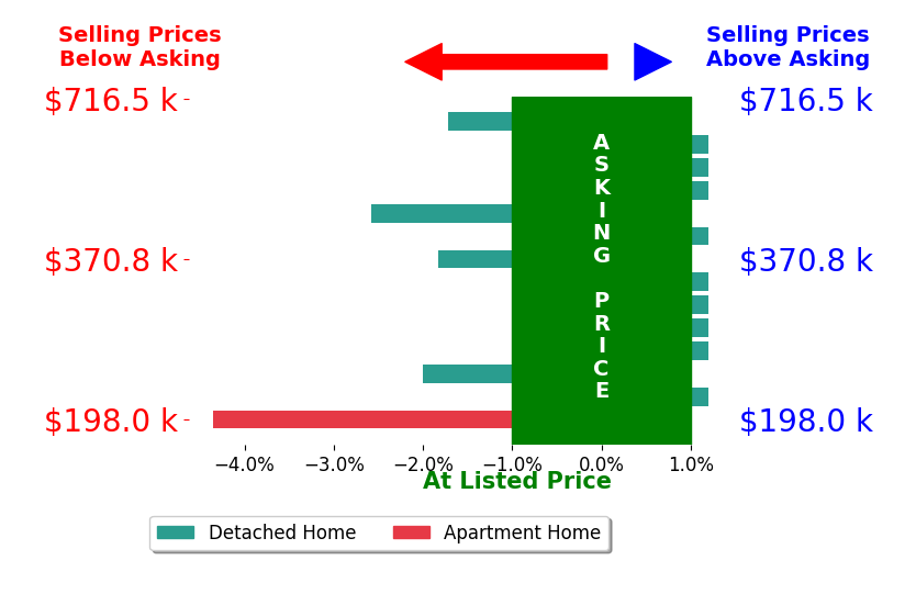 Bar chart comparing asking price vs selling price for David Charlson