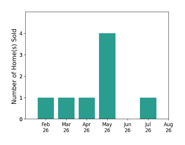 Bar chart of total home sales by Alex Wick over the past 12 months