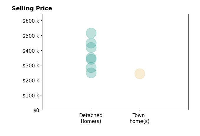 Histogram of home sales price ranges for Alex Wick