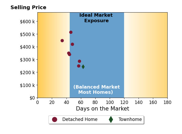 Bar chart of average days on market for Alex Wick's listings