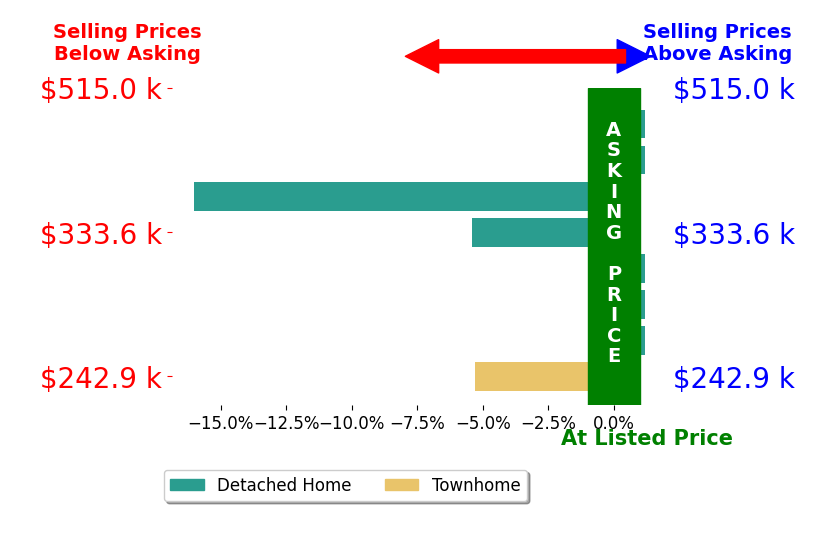 Bar chart comparing asking price vs selling price for Alex Wick