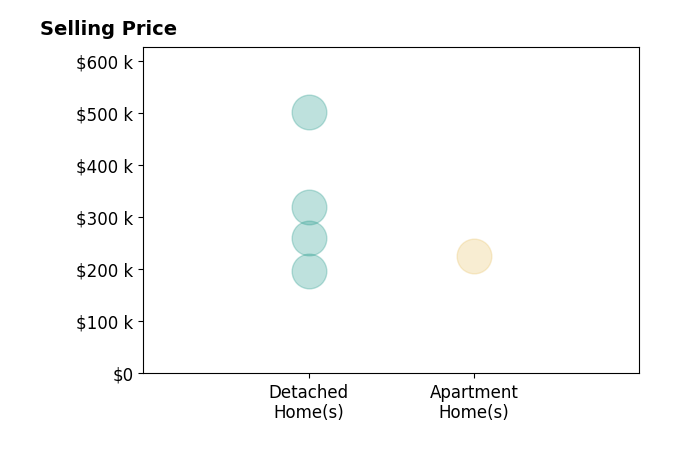 Histogram of home sales price ranges for Ryan Hoover