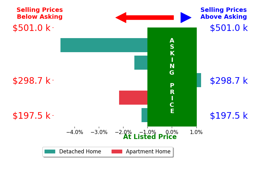 Bar chart comparing asking price vs selling price for Ryan Hoover