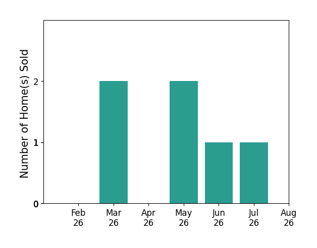 Bar chart of total home sales by Jordan Graves over the past 12 months