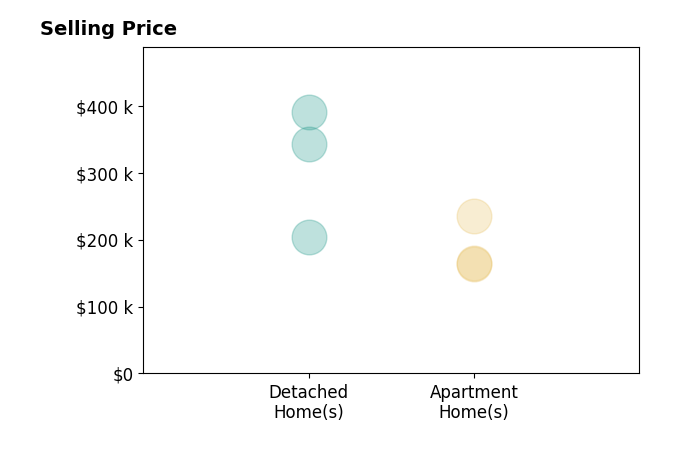 Histogram of home sales price ranges for Jordan Graves