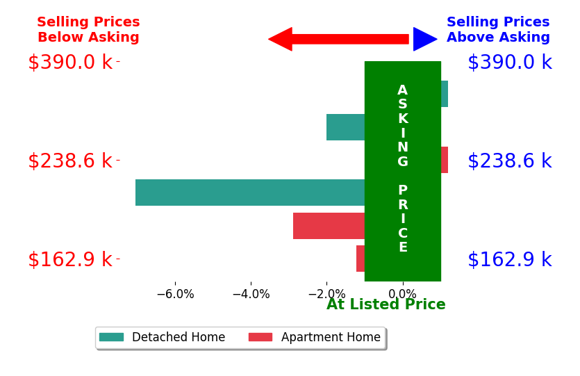 Bar chart comparing asking price vs selling price for Jordan Graves