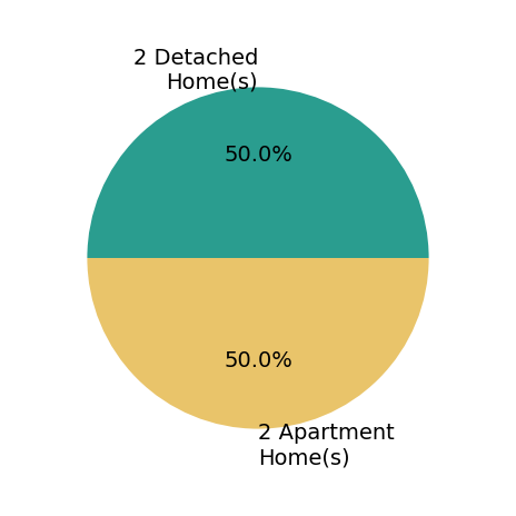 Pie chart showing home sales by property type for NATALIE KIMBERLEY