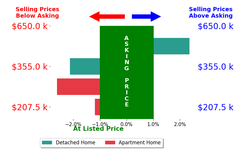 Bar chart comparing asking price vs selling price for NATALIE KIMBERLEY