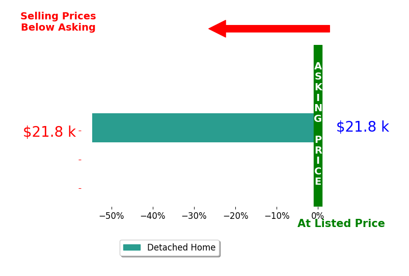 Bar chart comparing asking price vs selling price for Holly Logue