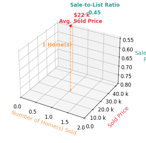 Chart showing sale-to-list price ratio for Holly Logue