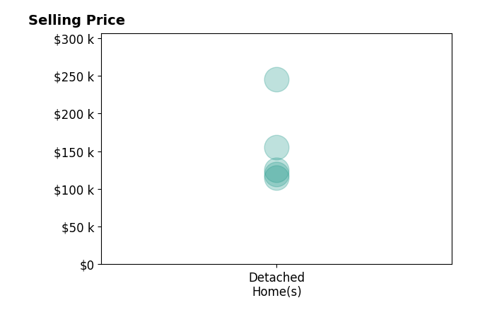 Histogram of home sales price ranges for Kristy Adkins
