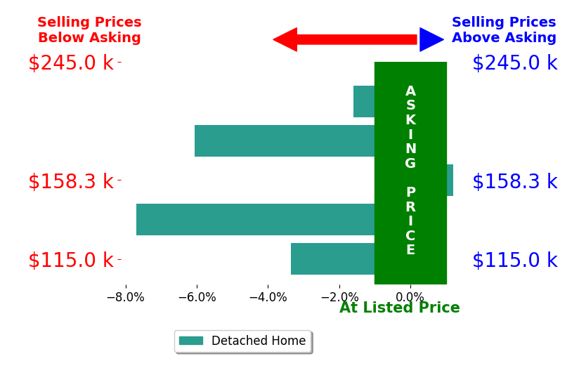Bar chart comparing asking price vs selling price for Kristy Adkins