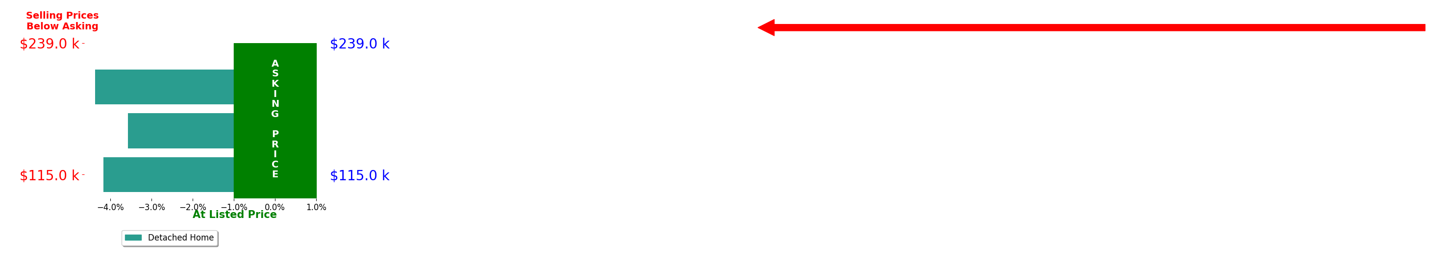 Bar chart comparing asking price vs selling price for Kurtis Carlson