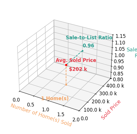Chart showing sale-to-list price ratio for Valerie Hubert