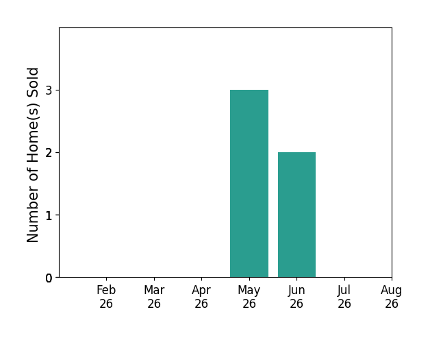 Bar chart of total home sales by Kimberly Bloem over the past 12 months