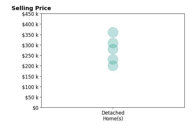 Histogram of home sales price ranges for Kimberly Bloem