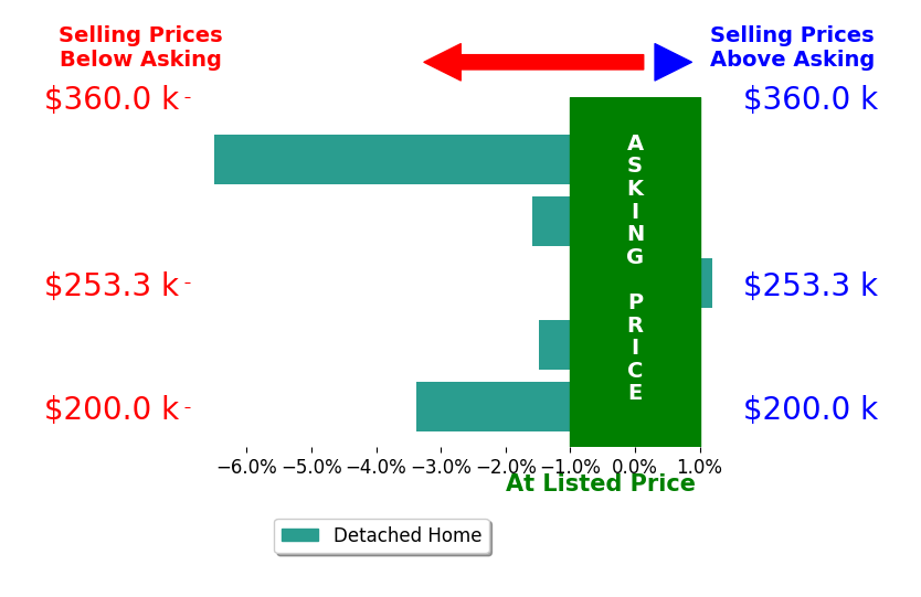 Bar chart comparing asking price vs selling price for Kimberly Bloem