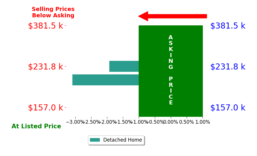 Bar chart comparing asking price vs selling price for Mason Babcock