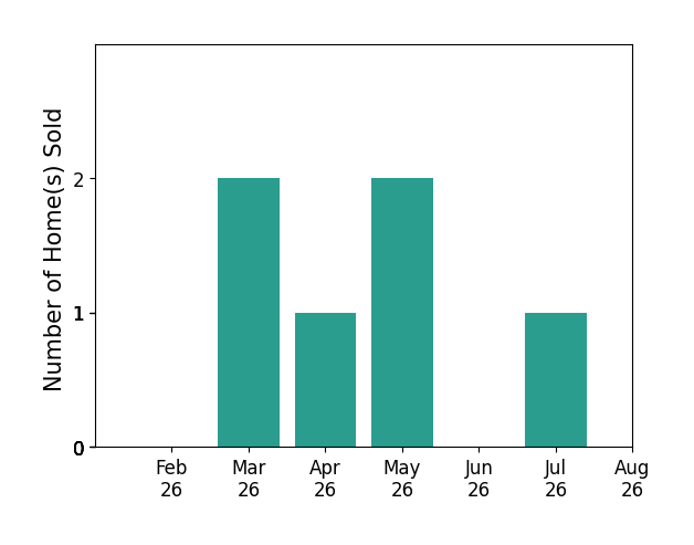 Bar chart of total home sales by Denice Powell over the past 12 months