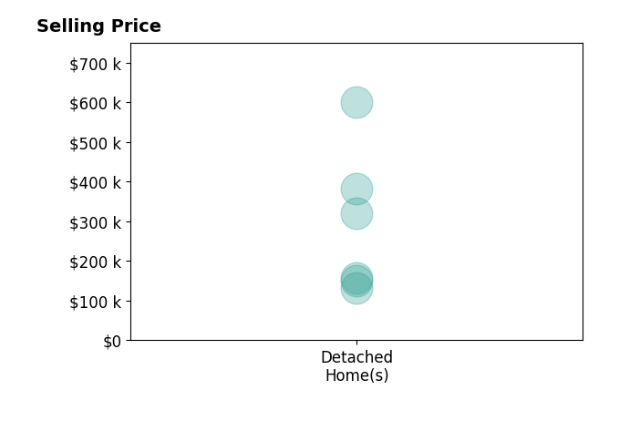 Histogram of home sales price ranges for Denice Powell