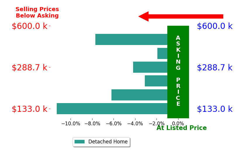 Bar chart comparing asking price vs selling price for Denice Powell