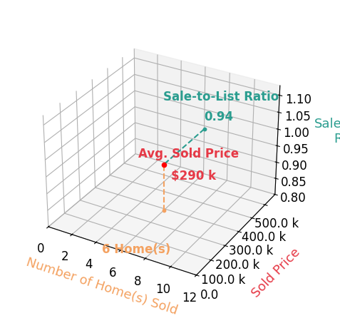 Chart showing sale-to-list price ratio for Denice Powell