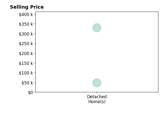 Histogram of home sales price ranges for Judy Wedemeyer