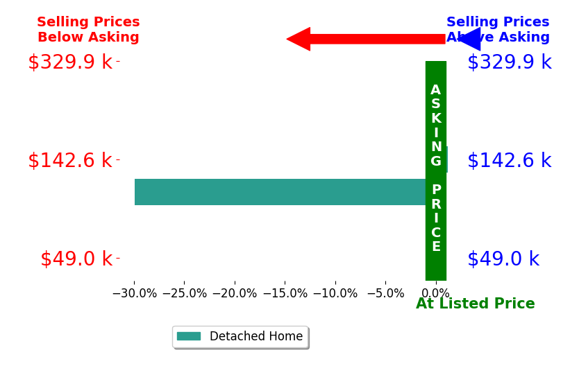 Bar chart comparing asking price vs selling price for Judy Wedemeyer