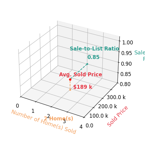 Chart showing sale-to-list price ratio for Judy Wedemeyer