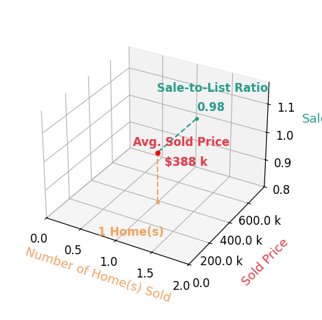 Chart showing sale-to-list price ratio for Samantha Peckham