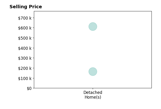 Histogram of home sales price ranges for Rachelle Edwards