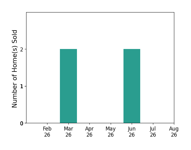 Bar chart of total home sales by Danielle Gibson over the past 12 months
