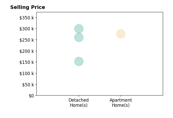 Histogram of home sales price ranges for Danielle Gibson
