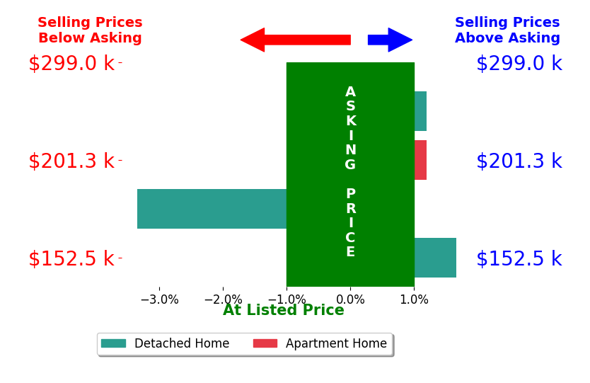 Bar chart comparing asking price vs selling price for Danielle Gibson