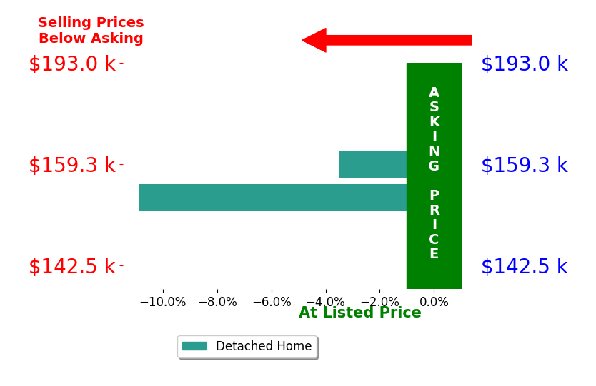 Bar chart comparing asking price vs selling price for Miranda Brockman