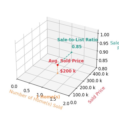 Chart showing sale-to-list price ratio for Margaret Tiernan
