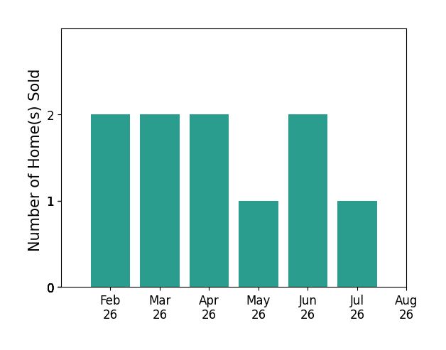 Bar chart of total home sales by Dillon Bradshaw over the past 12 months