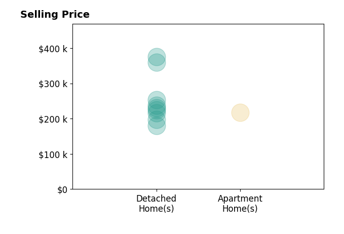 Histogram of home sales price ranges for Dillon Bradshaw
