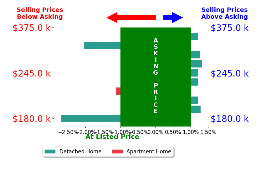 Bar chart comparing asking price vs selling price for Dillon Bradshaw
