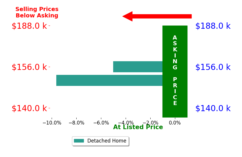 Bar chart comparing asking price vs selling price for Jessica Coil